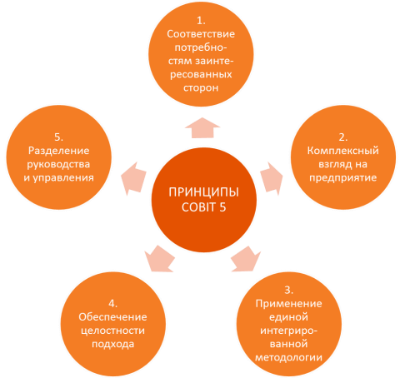 COBIT 5 principles