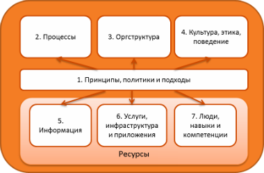 COBIT 5 principle 4