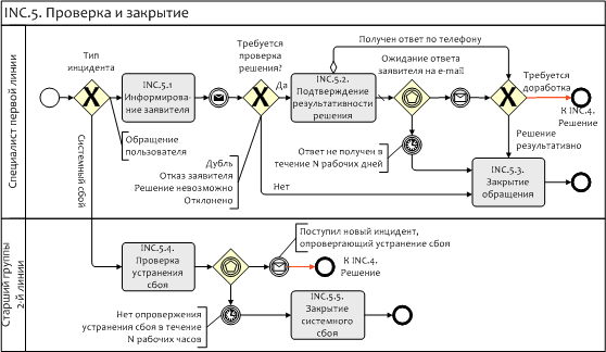 Пример диаграммы BPMN Пример диаграммы BPMN