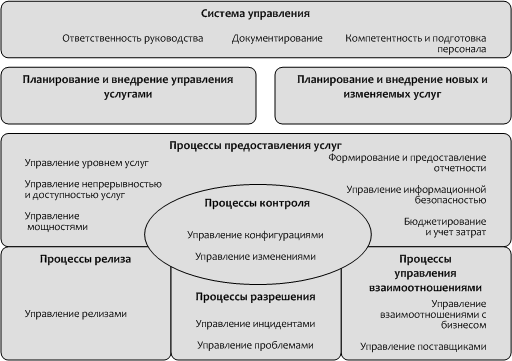 Структура стандарта ISO/IEC 20000 Структура стандарта ISO/IEC 20000