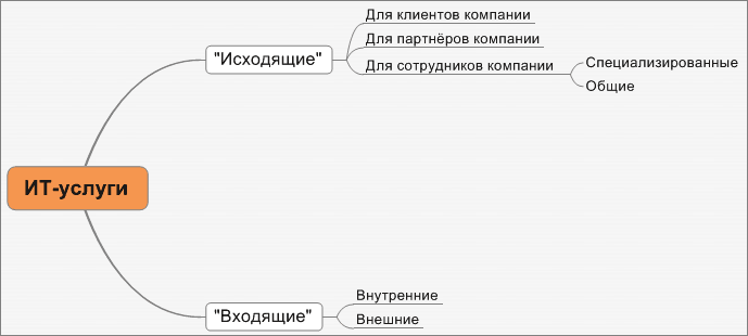Пример классификации услуг Пример классификации услуг
