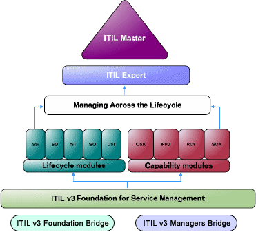 Официальная схема сертификации ITIL v3 Официальная схема сертификации ITIL v3