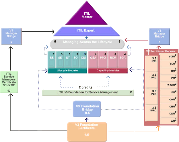 Мостики для официальной схемы ITIL v3 Мостики для официальной схемы ITIL v3