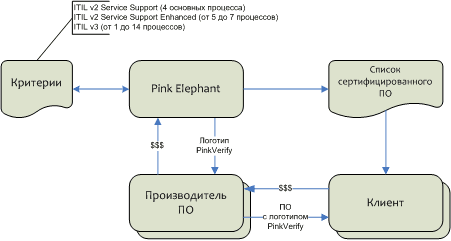 Схема сертификации PinkVerify Схема сертификации PinkVerify