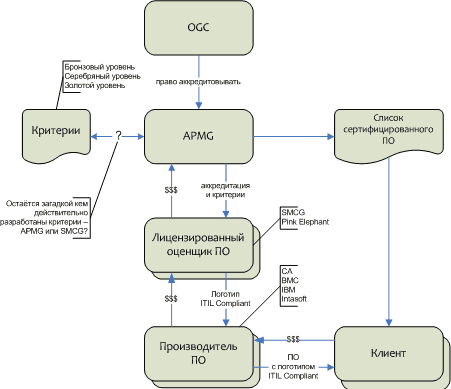 Официальная схема сертификации ПО для ITSM Официальная схема сертификации ПО для ITSM