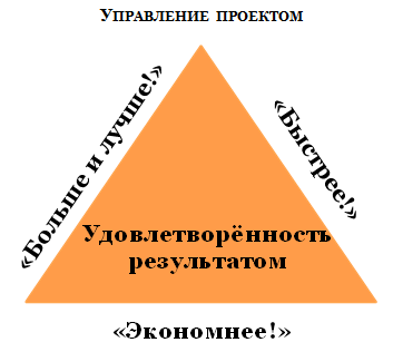 Процессы и проекты