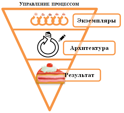 Процессы и проекты