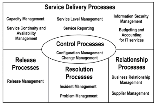 processes meet iso20000 pic1
