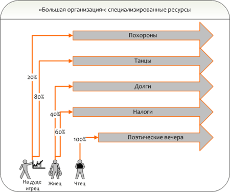 Большая организация - специализированные ресурсы Большая организация - специализированные ресурсы