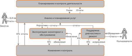 Простая схема процессов Простая схема процессов