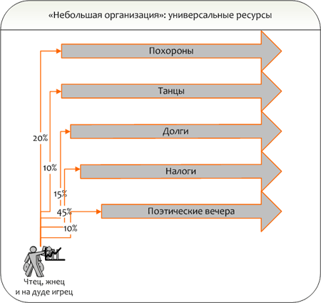 Небольшая организация - универсальные ресурсы Небольшая организация - универсальные ресурсы