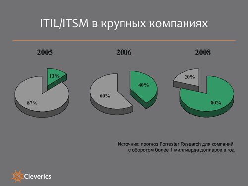 Организационные преобразования Организационные преобразования